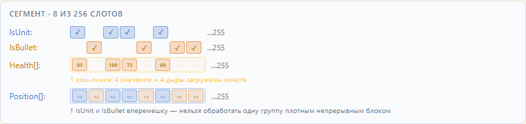Проблема наивной реализации — смешанные типы в сегменте