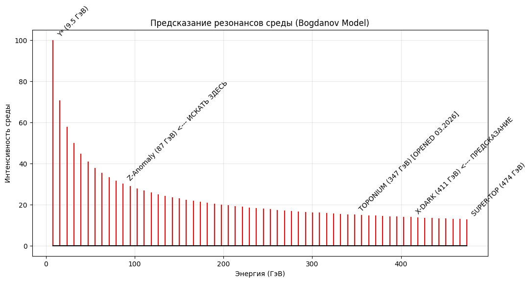 прогноз 411 ГэВ X-dark