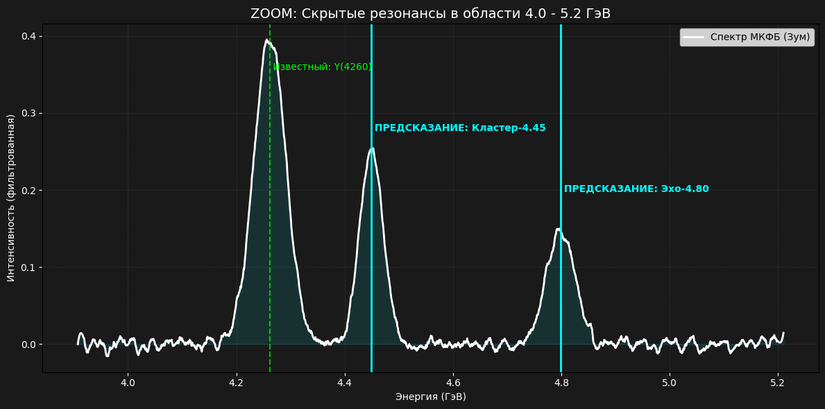 4.8 ГэВ прогноз