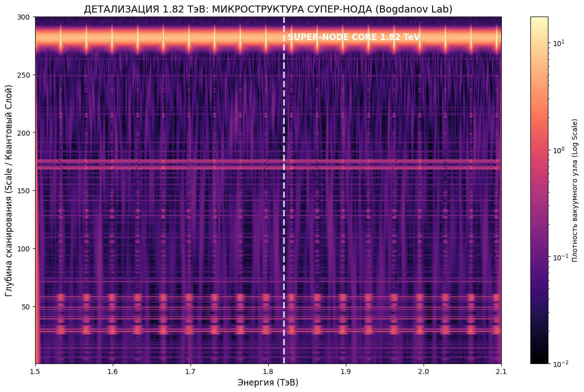 чёрная дыра Супернод 1.82 ТэВ зум