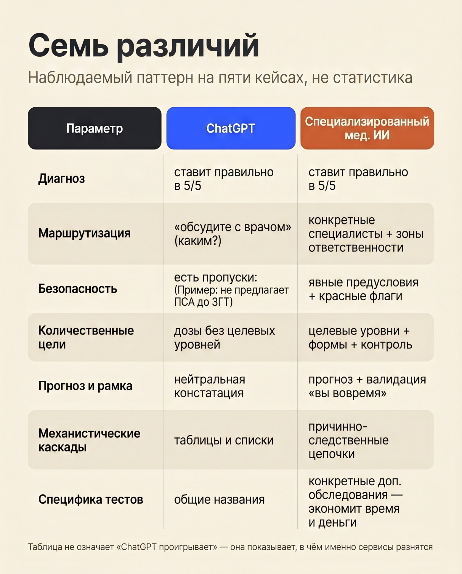 Диагноз совпадает в 5/5. Расходится всё, что после него — маршрут, безопасность, цели, рамка, механика, специфика тестов.
