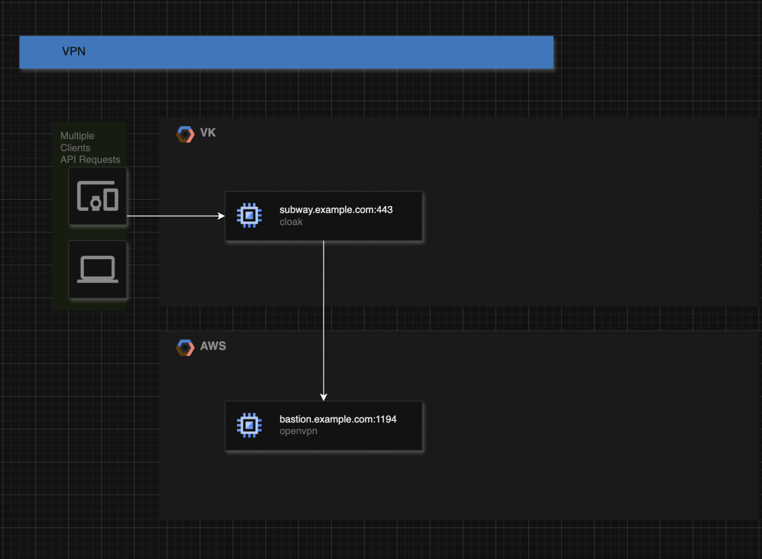 client -> ck-client://127.0.0.1:1080 -> ck-server://subway.example.com:443 -> openvpn://bastion.example.com:1194