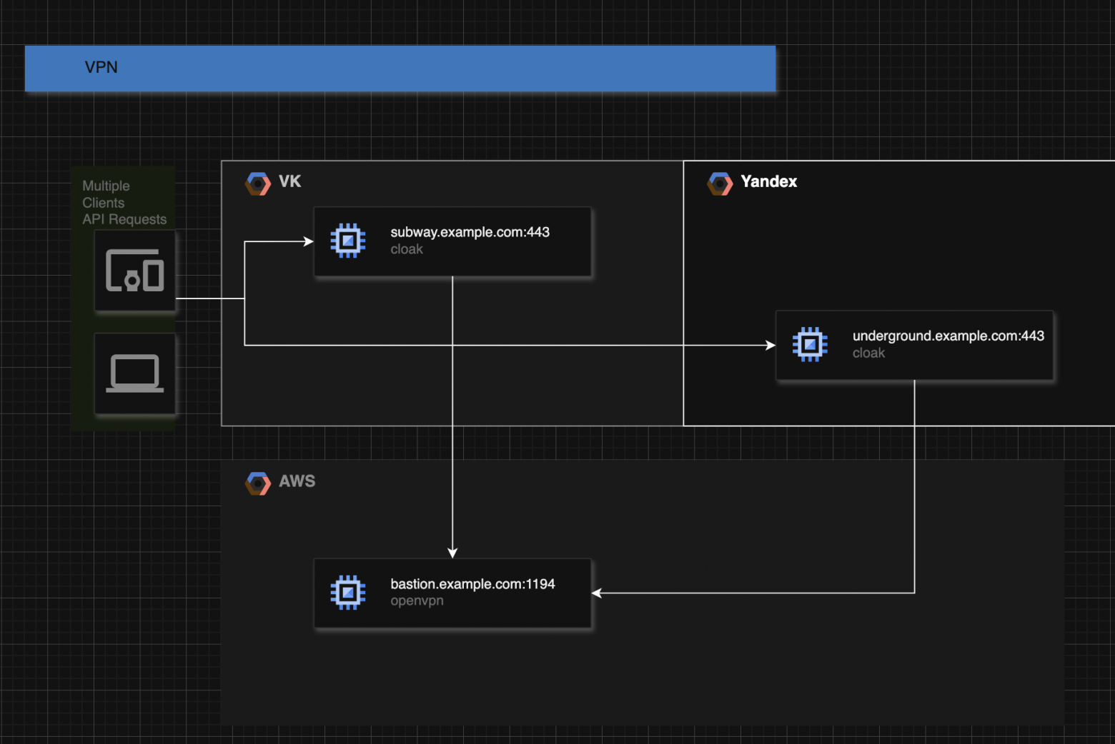 client -> ck-client://127.0.0.1:1080 -> ck-server://{subway|underground}.example.com:443 -> openvpn://bastion.example.com:1194