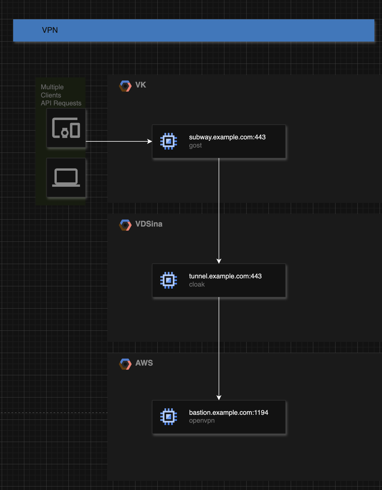 client -> ck-client://127.0.0.1:1080 -> gost://subway.example.com:443 -> ck-server://tunnel.example.com:443 -> openvpn://bastion.example.com:1194