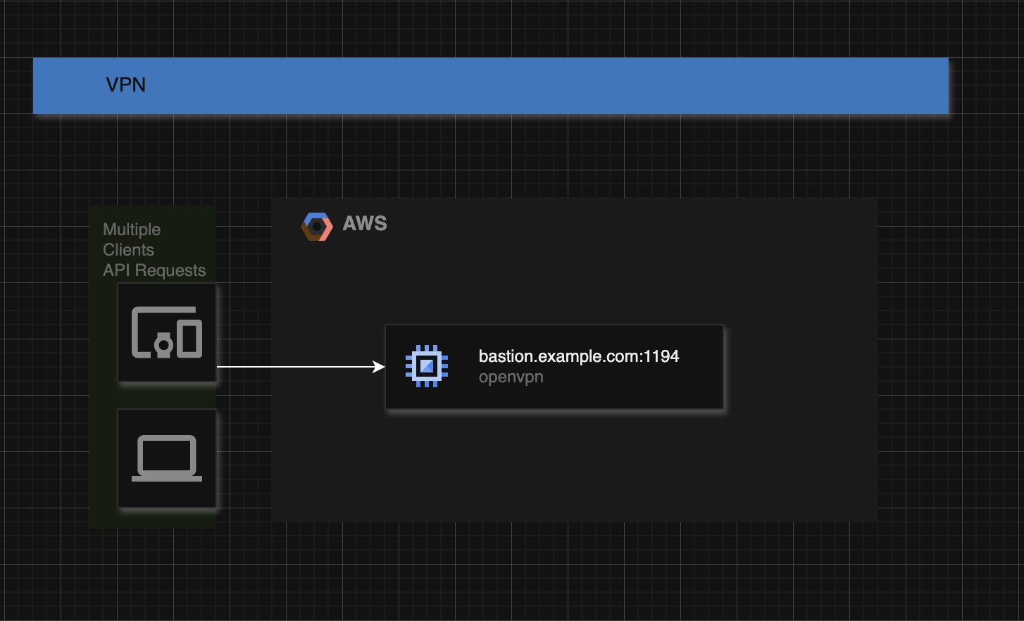 client -> openvpn://bastion.example.com:1194