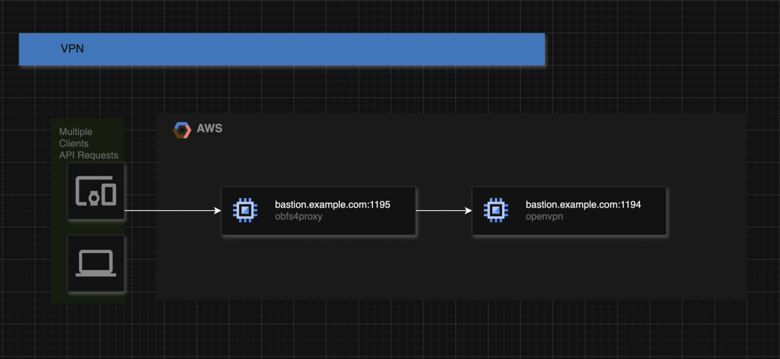 client -> obfs://127.0.0.1:1080 -> obfs://bastion.example.com:1195 -> openvpn://bastion.example.com:1194