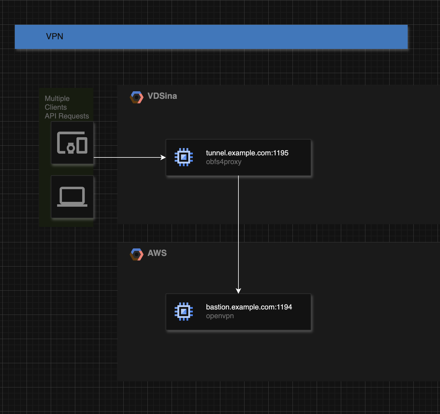 client -> obfs://127.0.0.1:1080 -> obfs://tunnel.example.com:1195 -> openvpn://bastion.example.com:1194