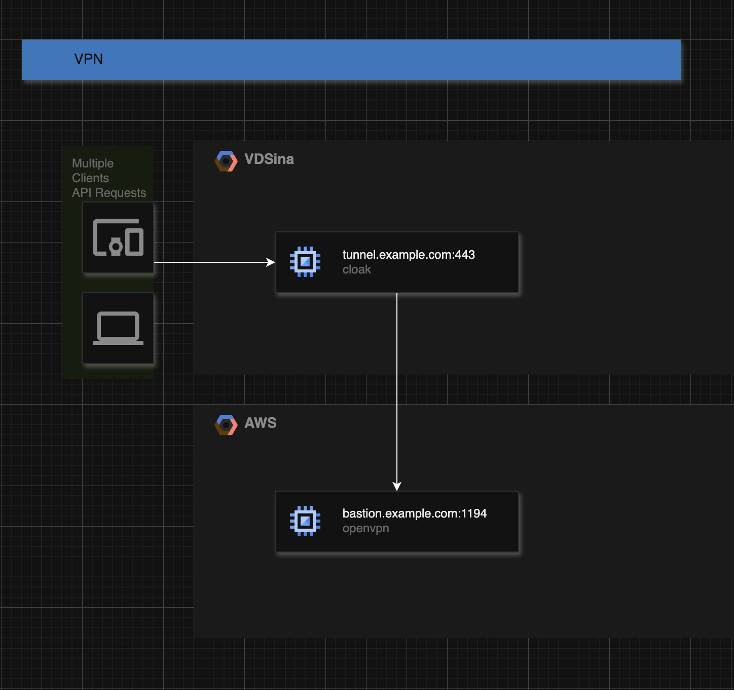 client -> ck-client://127.0.0.1:1080 -> ck-server://tunnel.example.com:443 -> openvpn://bastion.example.com:1194
