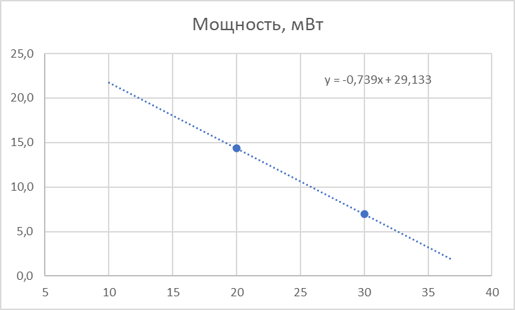 Модель термогенеза пчелы - 3