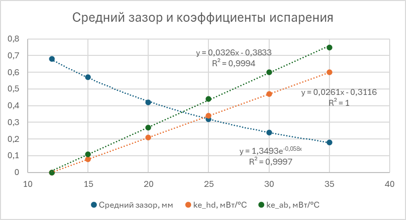 Модель термогенеза пчелы - 37