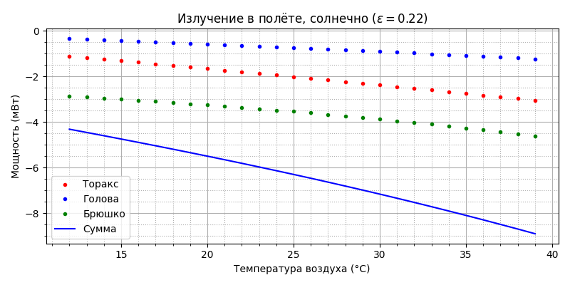 Модель термогенеза пчелы - 52