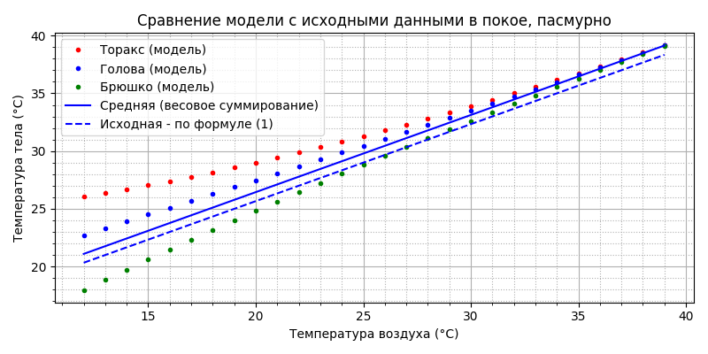 Модель термогенеза пчелы - 57