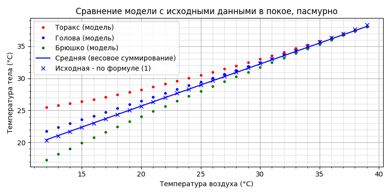 Модель термогенеза пчелы - 60