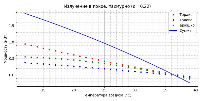 Модель термогенеза пчелы - 62