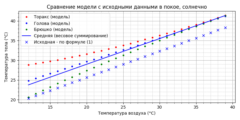 Модель термогенеза пчелы - 63