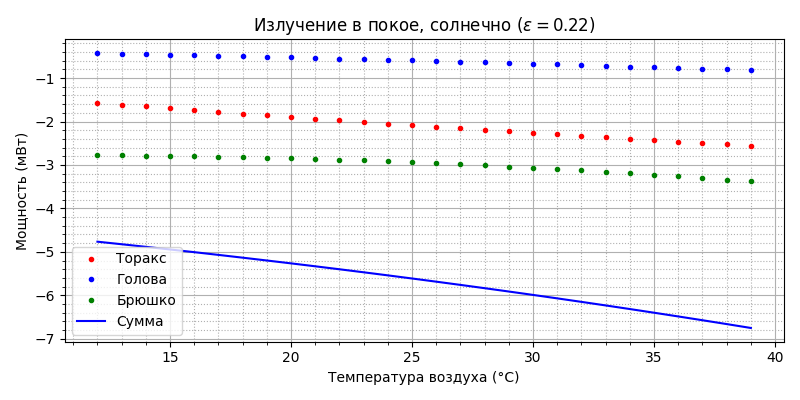 Модель термогенеза пчелы - 65