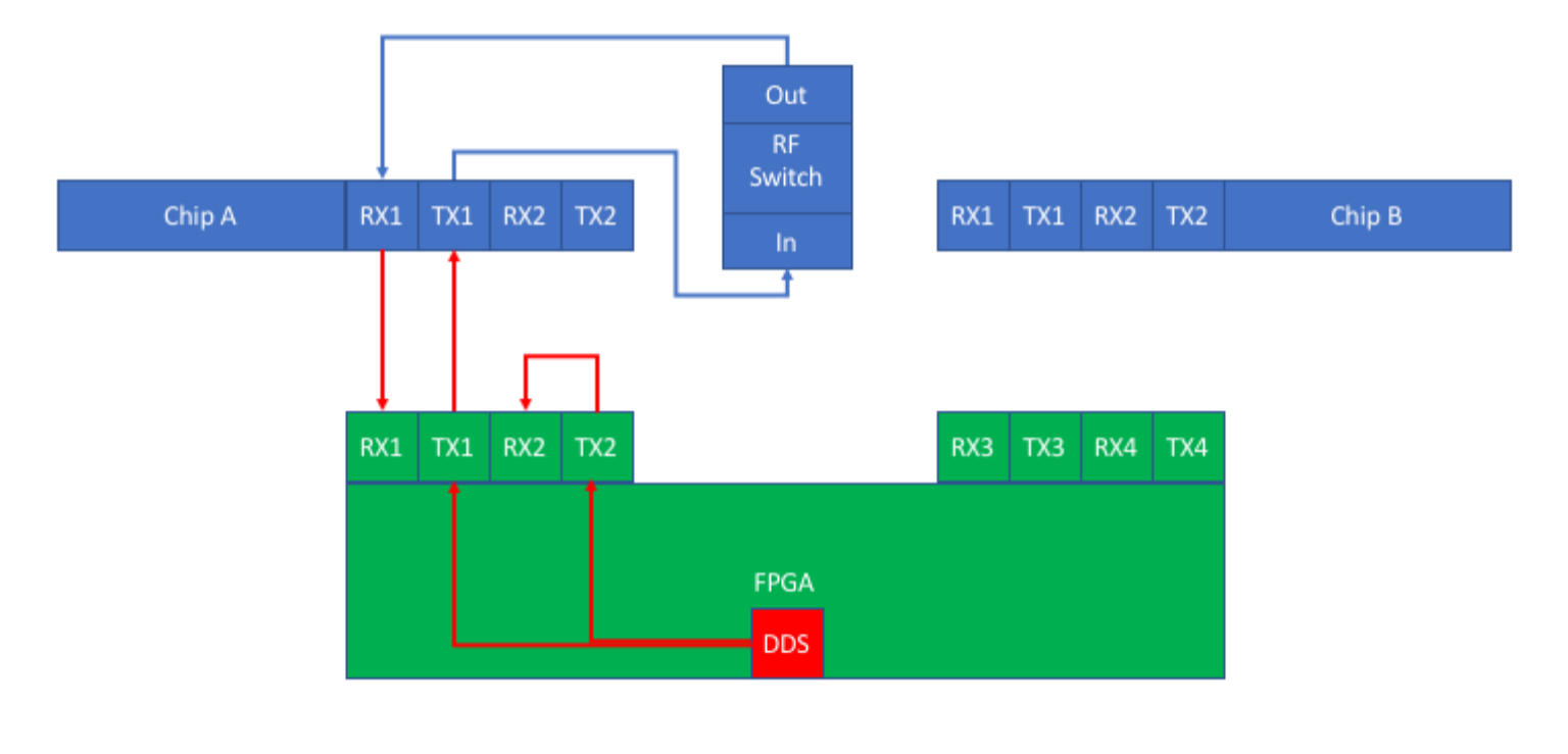Рис. 2. Этап 1 фазовой калибровки, на котором цифровое смещение обратной связи ПЛИС измеряется относительно аналоговой обратной связи микросхемы A.
