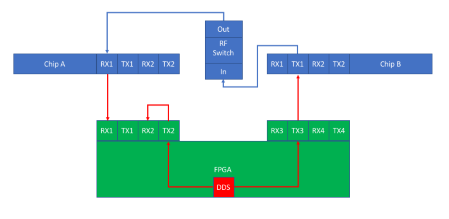 Рис. 3. Второй этап фазовой калибровки, на котором цифровое смещение обратной связи ПЛИС сравнивается с аналоговым смещением обратной связи микросхемы A через микросхему B.