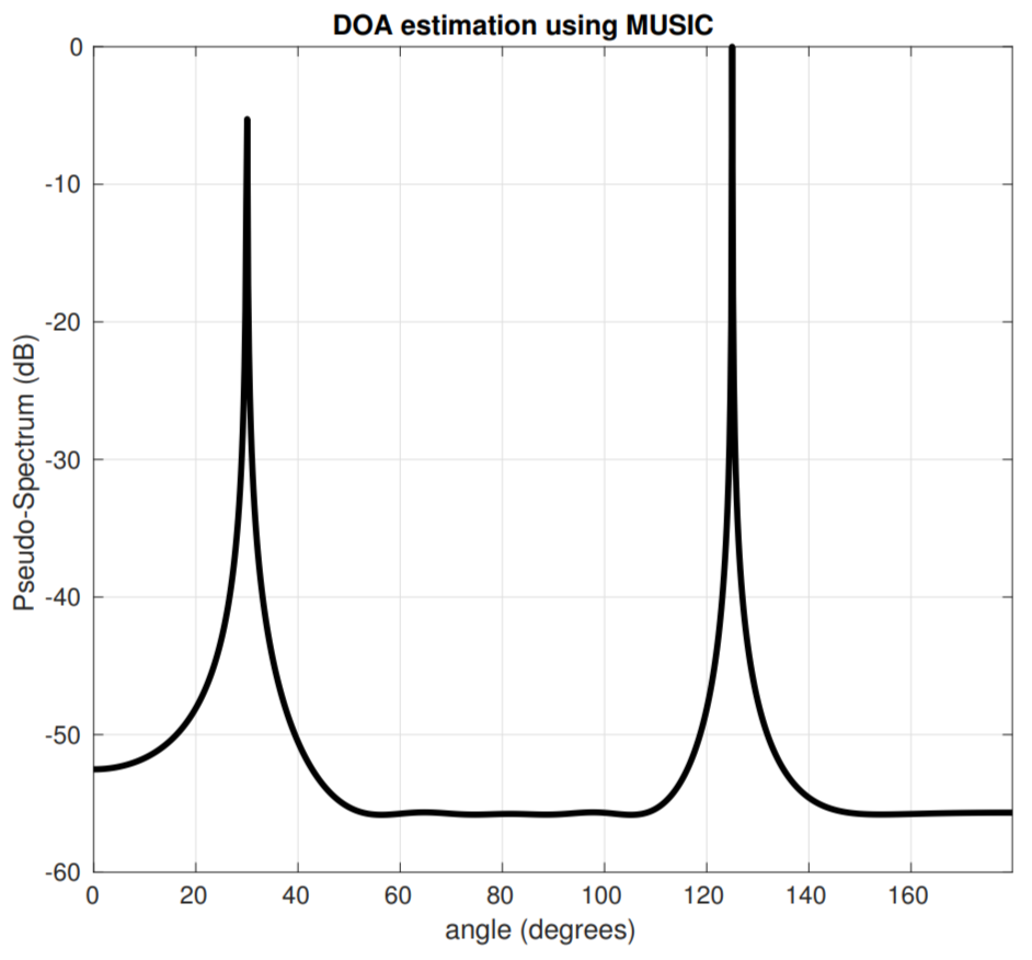 Рисунок 6. Псевдоспектр смоделированного сценария оценки направления прихода сигнала для двух целей.