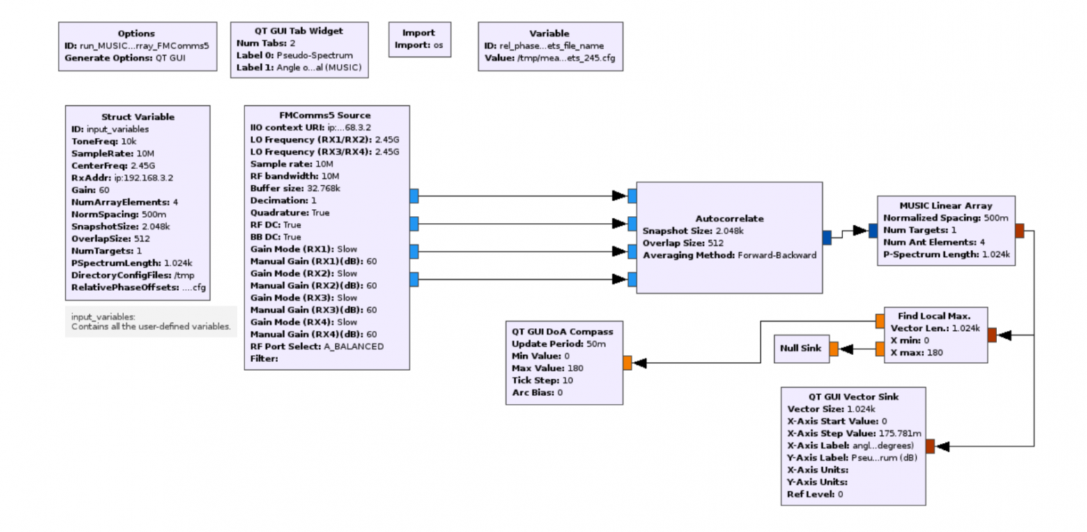 Рисунок 7: Блок-схема оценки DoA для линейных антенных решеток.