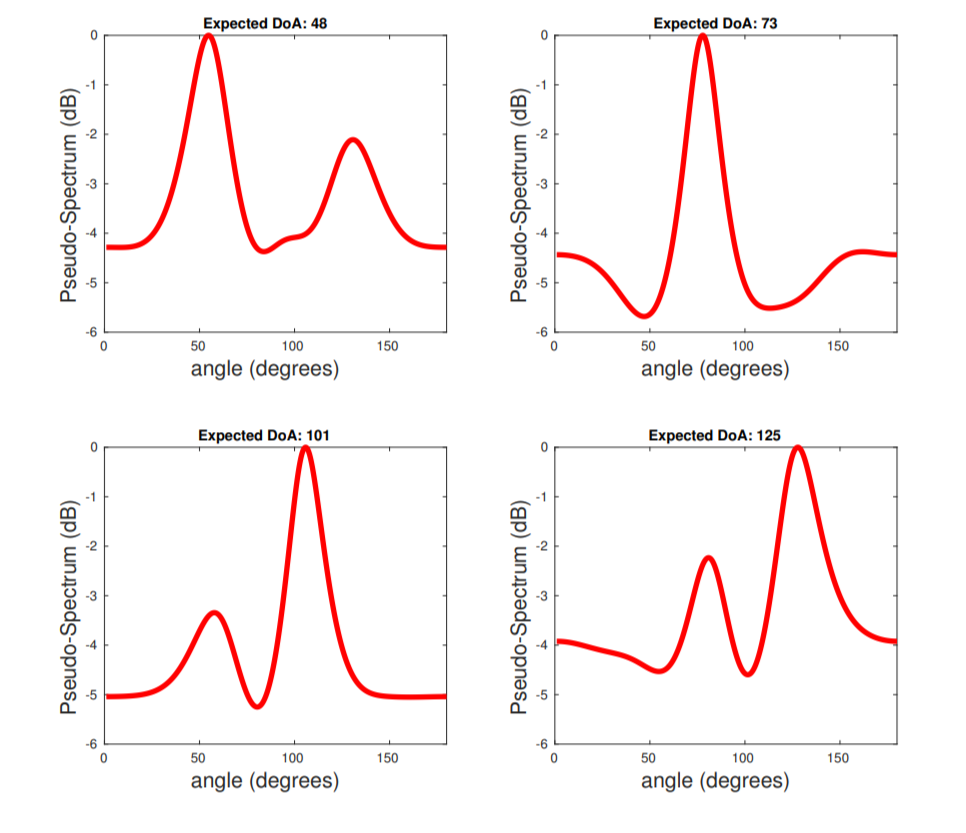 Рис. 8. Псевдоспектр сценария оценки DoA до одной цели с использованием линейной решетки. Эксперименты проводились в безэховой камере.