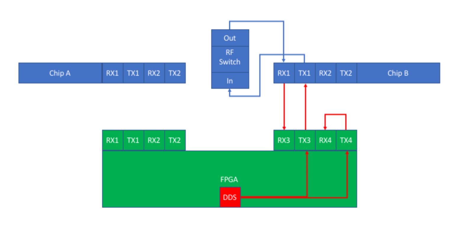 Рис. 4. Этап 3 фазовой калибровки, на котором цифровое смещение обратной связи ПЛИС сравнивается с аналоговым смещением обратной связи микросхемы B.