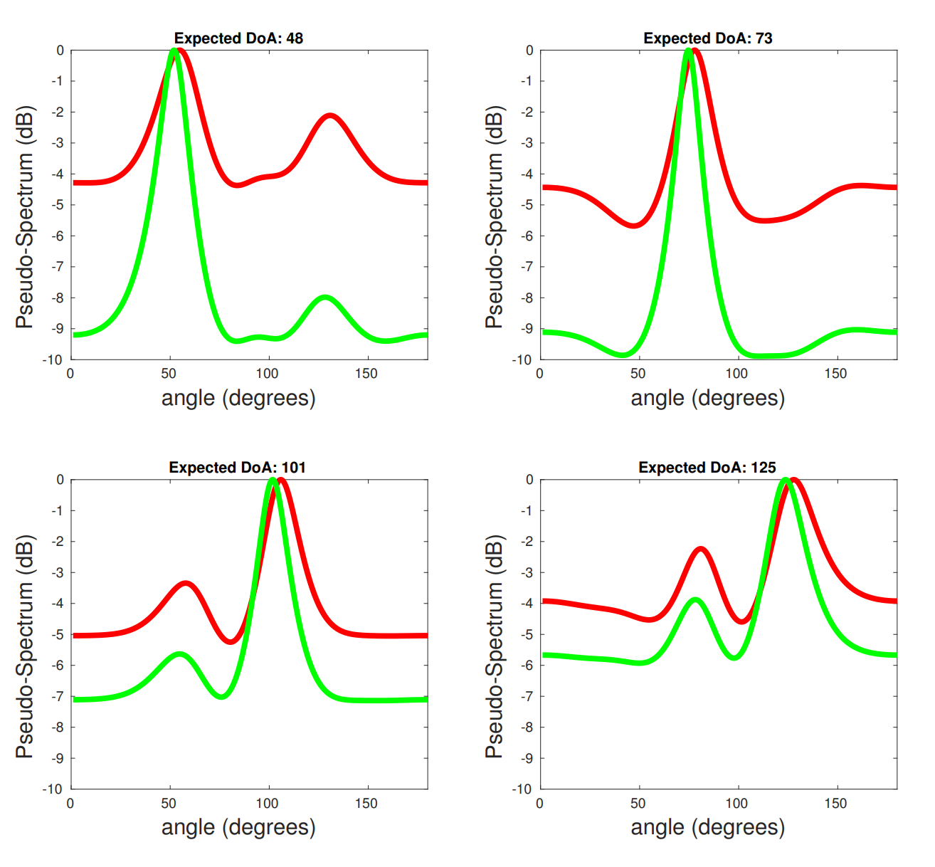 Рис. 10. Псевдоспектр сценария оценки направления прихода сигнала от одной цели с использованием калиброванной линейной решетки. Эксперименты проводились в безэховой камере.
