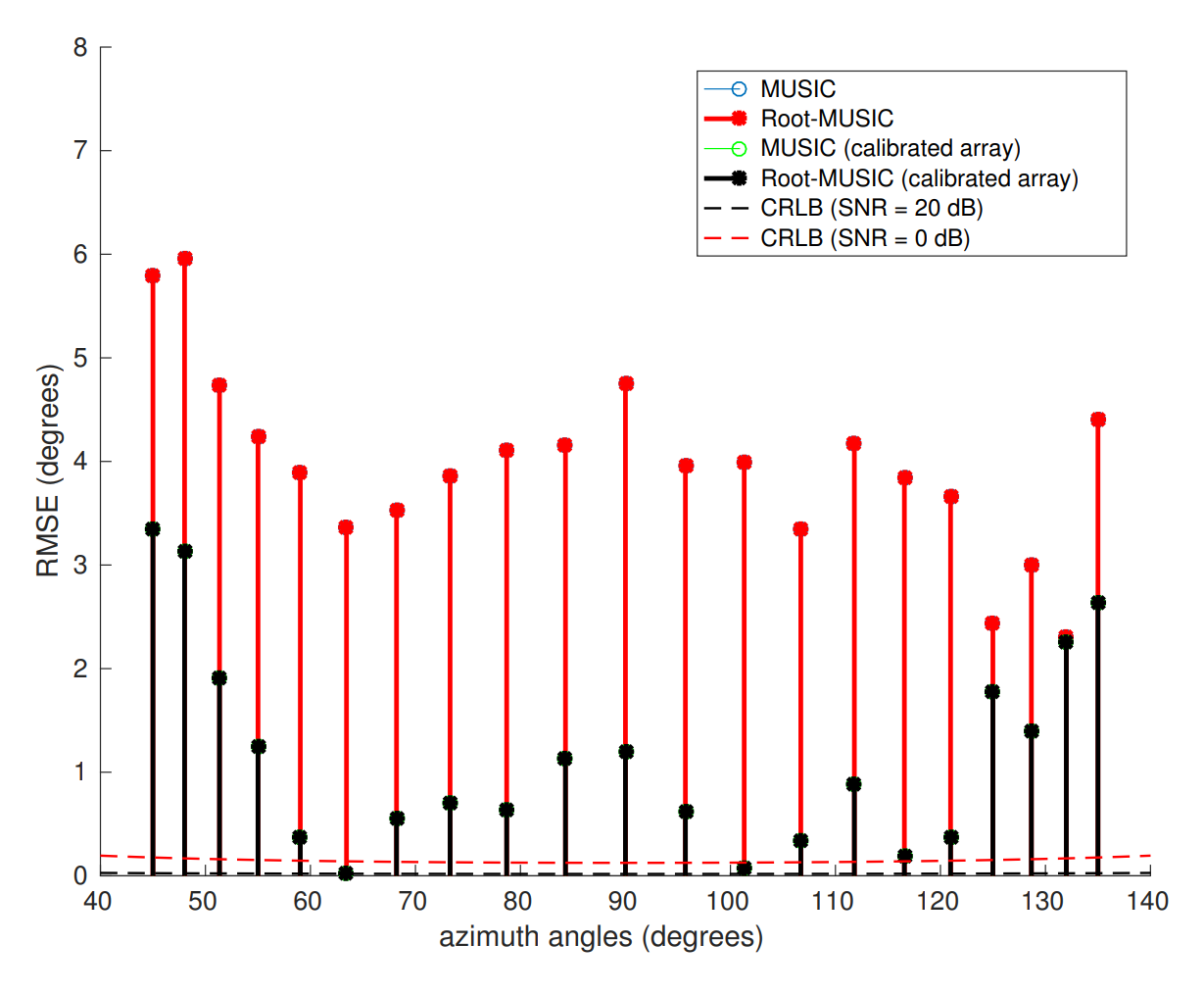 Рис. 11. Среднеквадратическая ошибка оценки направления прихода сигнала с помощью MUSIC при использовании линейной решетки. Эксперименты проводились в безэховой камере.
