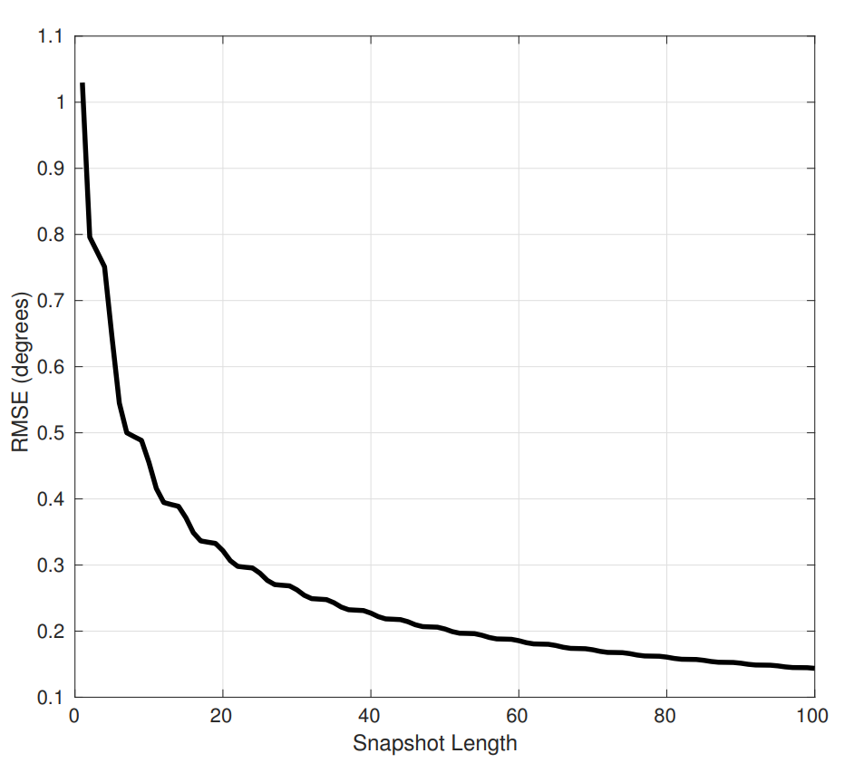 Рис. 12. Среднеквадратическая ошибка оценки направления прихода сигнала MUSIC в зависимости от параметра Snapshot Size.