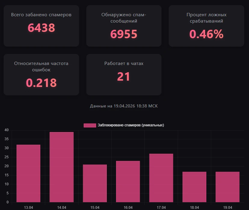 Статистика работы бота
