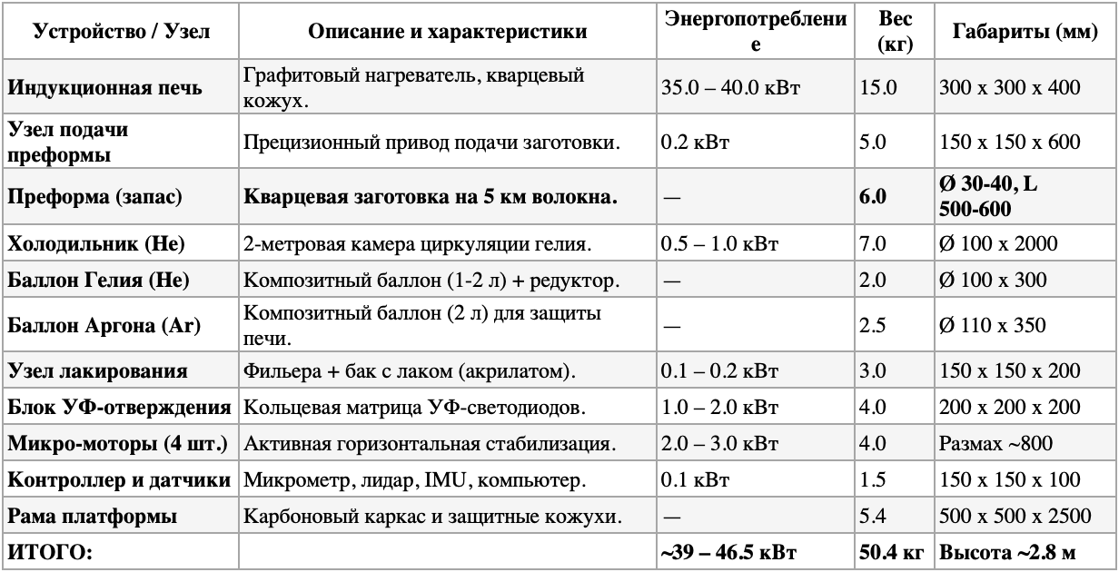 Спецификация технологической платформы