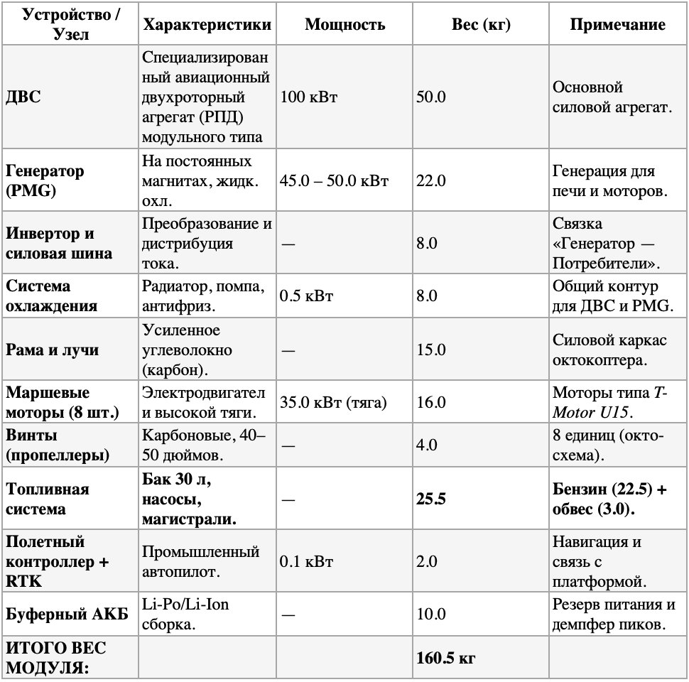 Спецификация верхнего модуля «Дрон-генератор»