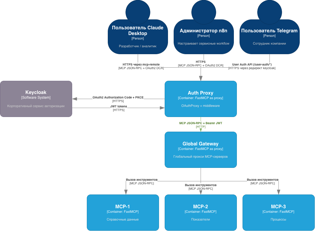 Схема архитектуры с per-user OAuth