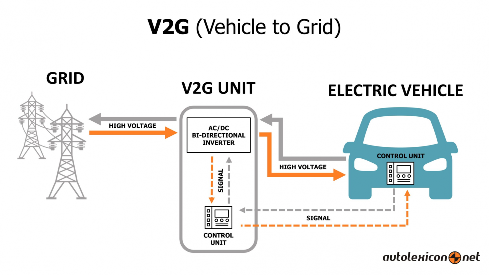 Подробнее с технологией V2G можно ознакомиться в этой статье