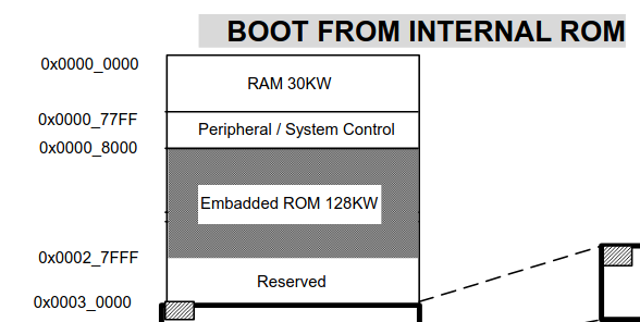 Ножом и термофеном: реверс-инжиниринг USB-устройства - 16 Memory layout from datasheet with "Embedded ROM" spelled "Embadded ROM"