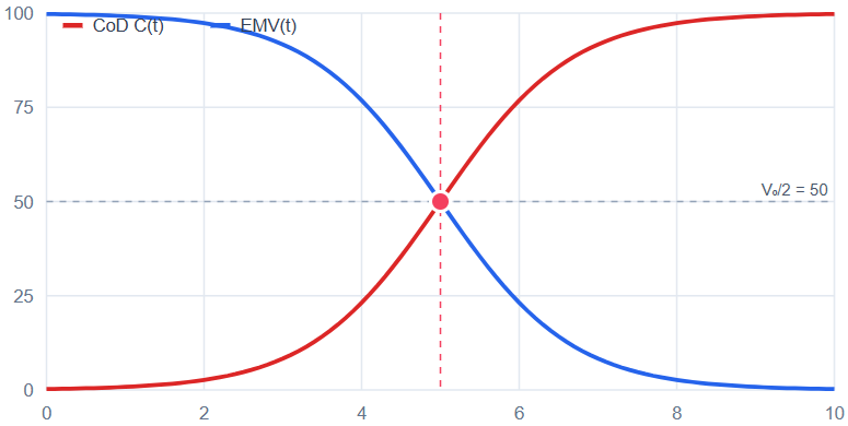S-curve (логистический)