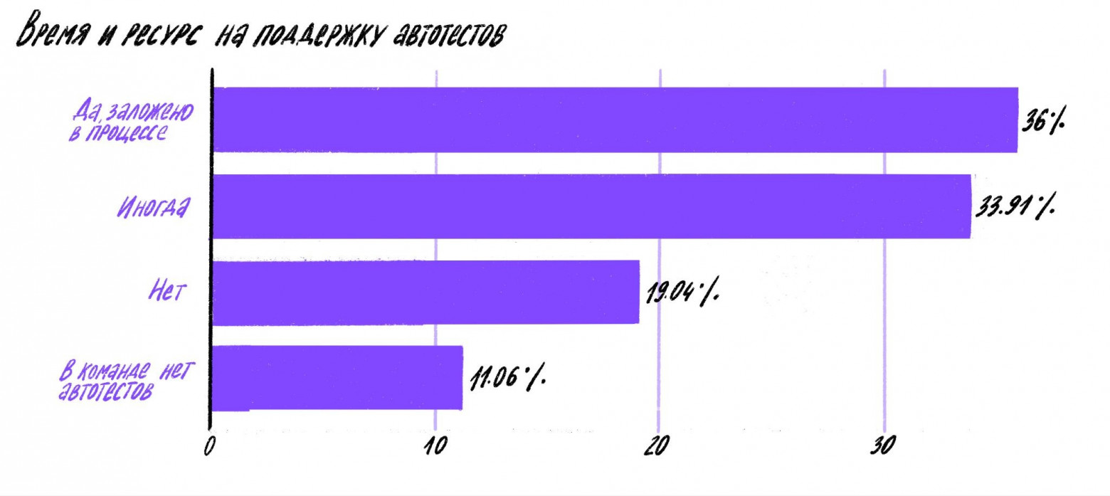 Что происходит с QA в 2026 году: результаты опроса 800+ специалистов - 14