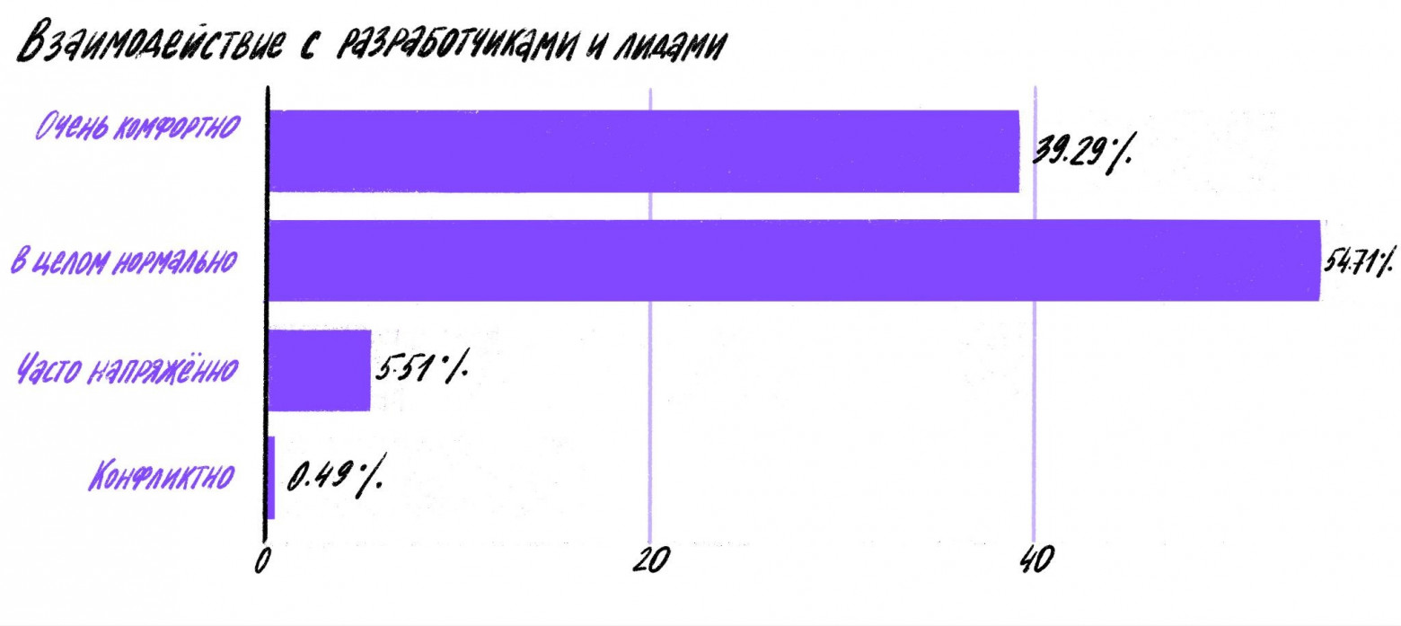 Что происходит с QA в 2026 году: результаты опроса 800+ специалистов - 15