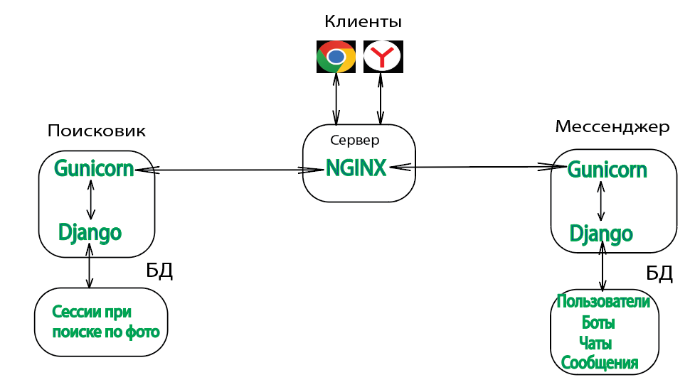 Схема работы приложения через модель "клиент-сервер"