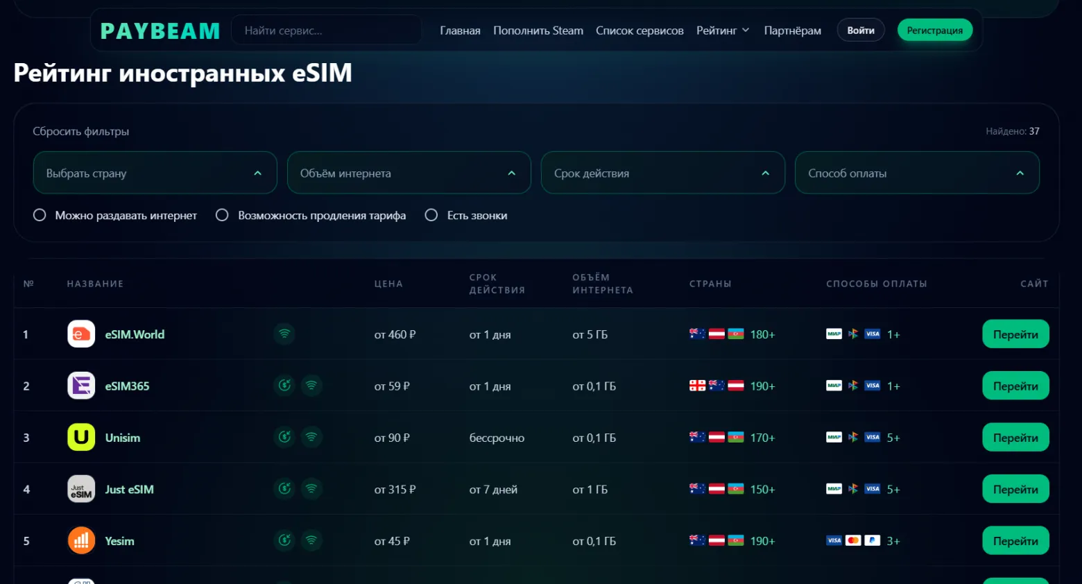 Лучшие иностранные eSIM для путешествий заграницу - 1 Лучшие иностранные eSIM для путешествий заграницу - 1