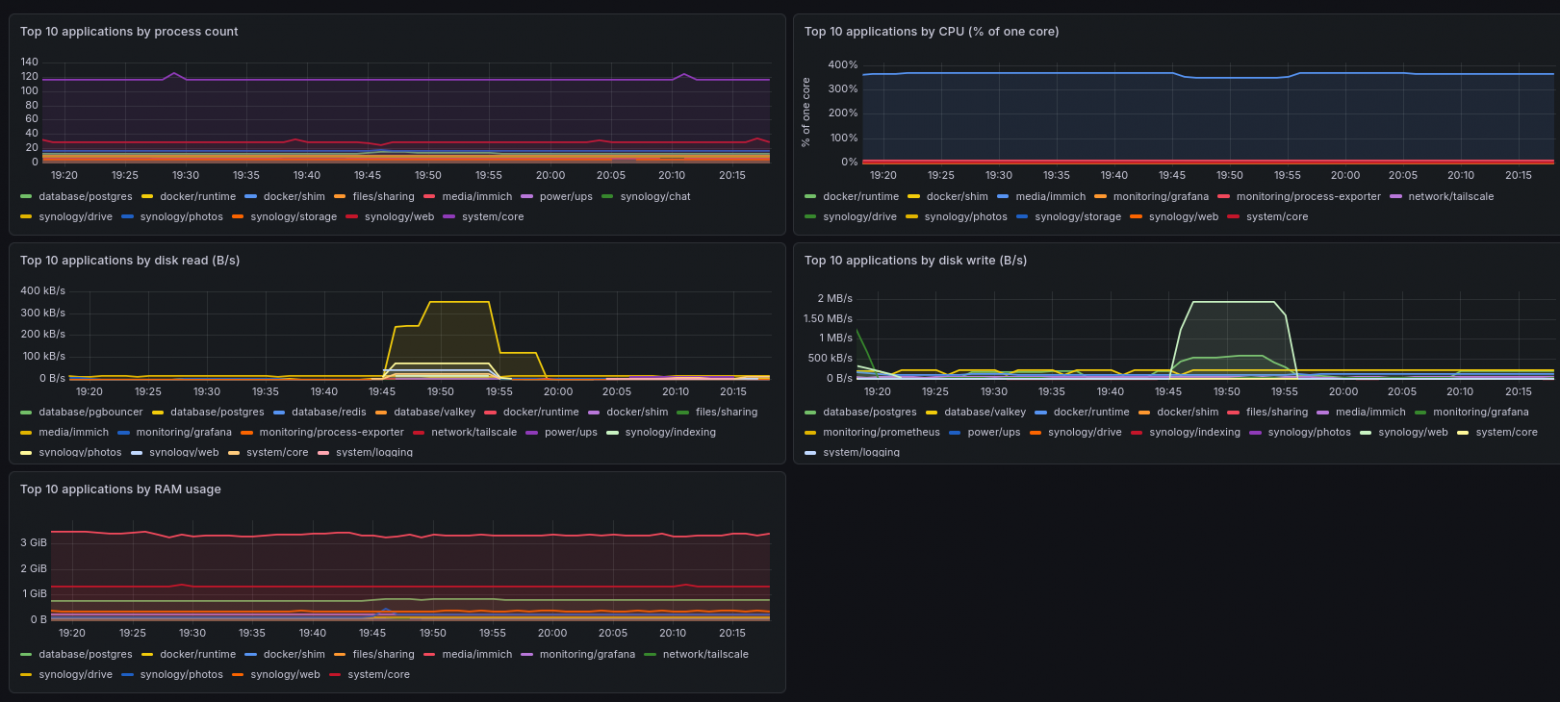 Дашборд NAS Applications