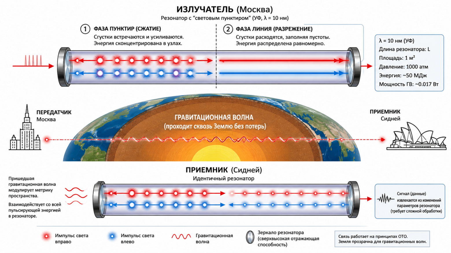 Связь на гравитационных волнах - 1