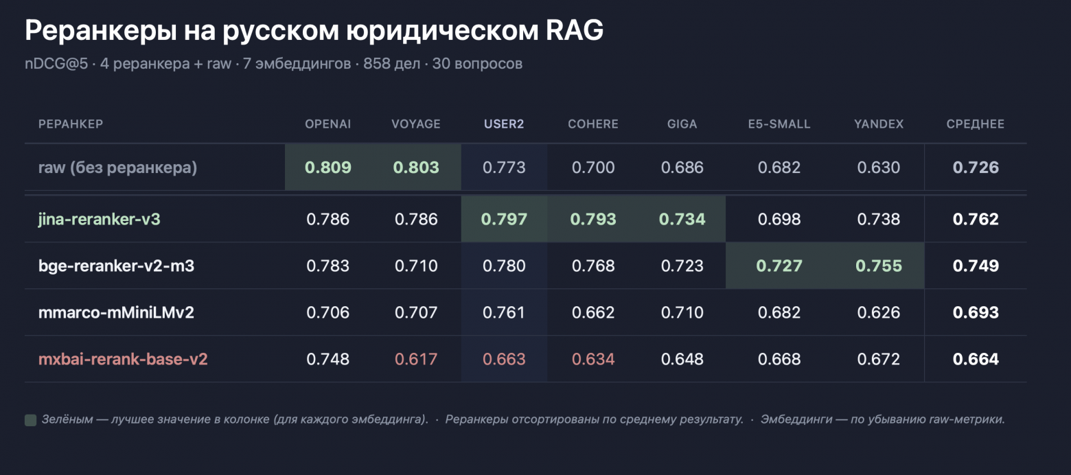 Бенчмарк 7 эмбеддингов и 4 реранкеров на корпусе судебной практики - 2
