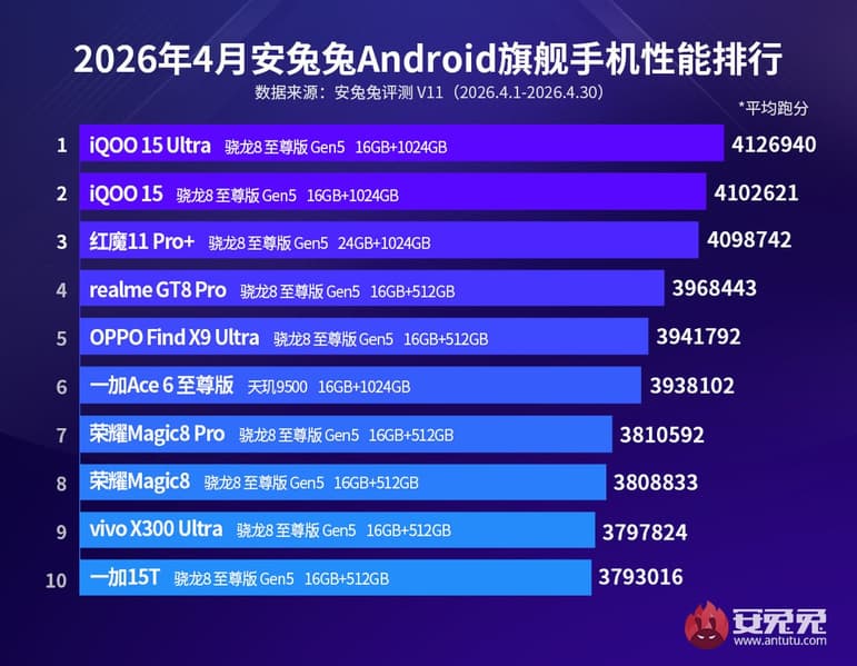 iQOO 15 Ultra — самый мощный Android-флагман, Oppo Find X9 Ultra, Honor Magic8 Pro и OnePlus 15T — в топ-10. Опубликован свежий рейтинг AnTuTu - 2