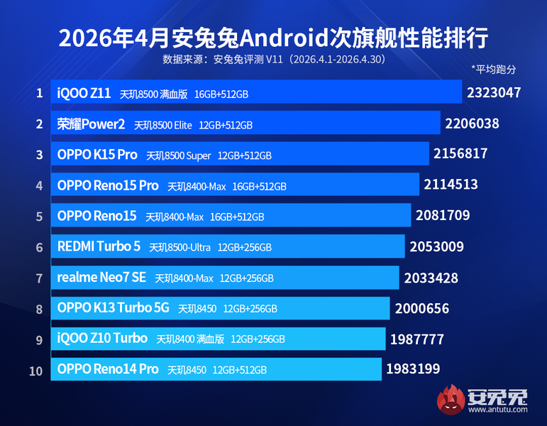 iQOO Z11 и Honor Power2 — самые мощные субфлагманы: в AnTuTu опубликовали свежий рейтинг - 2 iQOO Z11 и Honor Power2 — самые мощные субфлагманы: в AnTuTu опубликовали свежий рейтинг - 2
