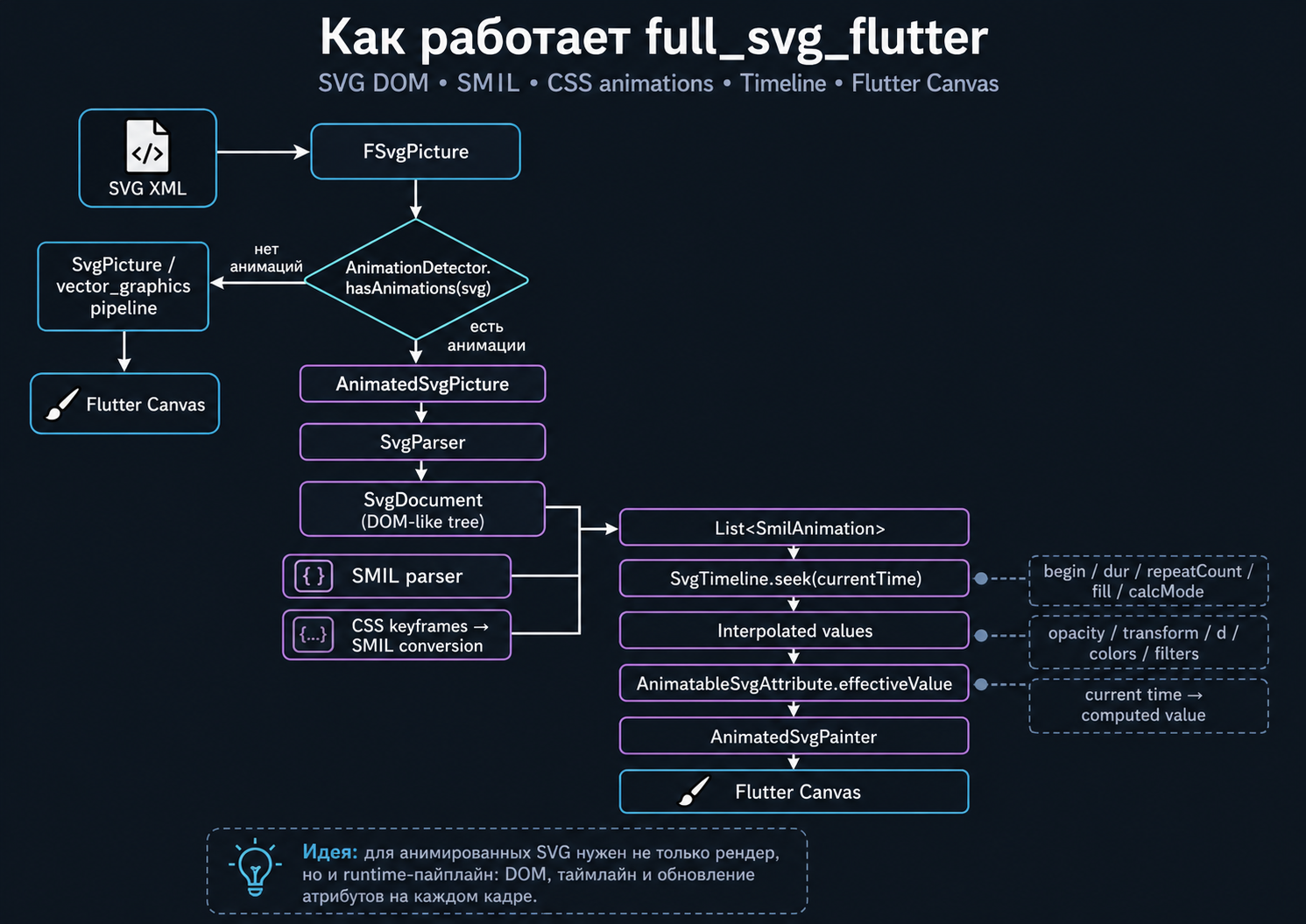 Почему animated SVG не работает во Flutter «как в браузере» — и как я попытался это исправить - 4