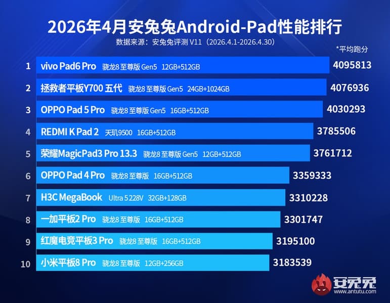 В AnTuTu назвали самые мощные Android-планшеты: Vivo Pad6 Pro — на первом месте, в топ-10 есть одна модель на процессоре Intel - 2
