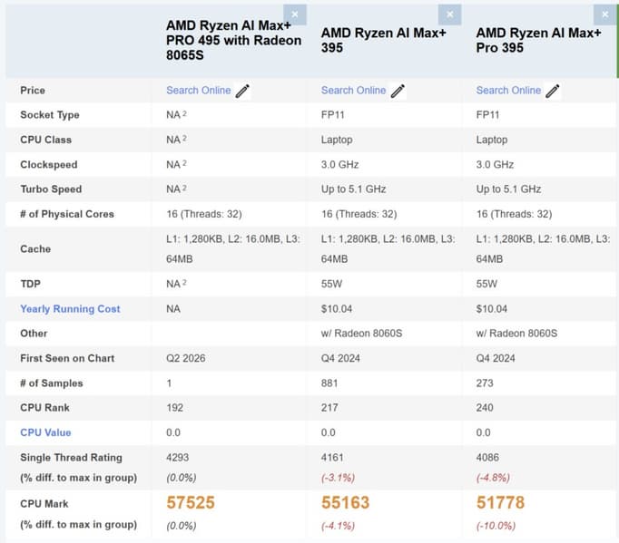 16 больших ядер, самый мощный iGPU и поддержка до 192 ГБ ОЗУ. Ryzen AI Max+ Pro 495 впервые засветился в бенчмарке - 2