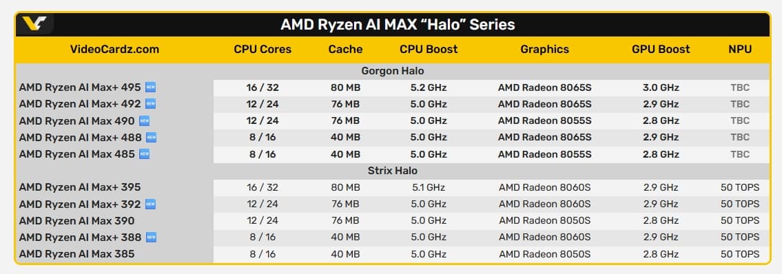 16 больших ядер, самый мощный iGPU и поддержка до 192 ГБ ОЗУ. Ryzen AI Max+ Pro 495 впервые засветился в бенчмарке - 3