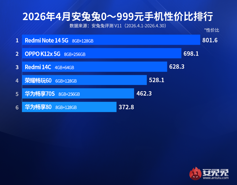 Redmi Note 14 5G — король бюджетных смартфонов. В AnTuTu назвали самые выгодные смартфоны по соотношению цены и производительности в категории до 145 долларов - 2